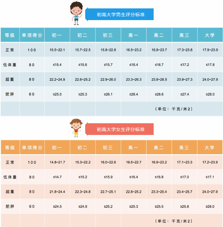 体重指数（BMI）评分标准