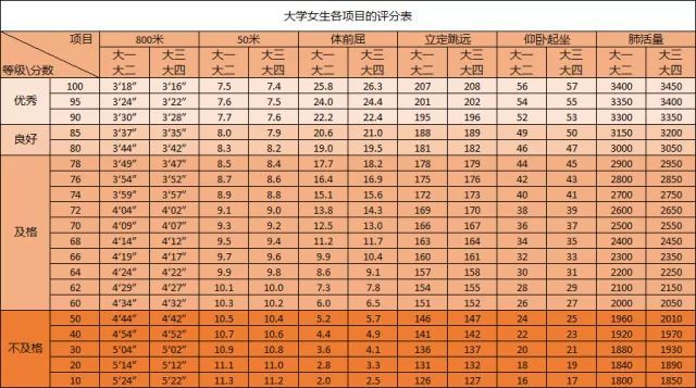 大学体测标准分数对照表 都测哪些项目