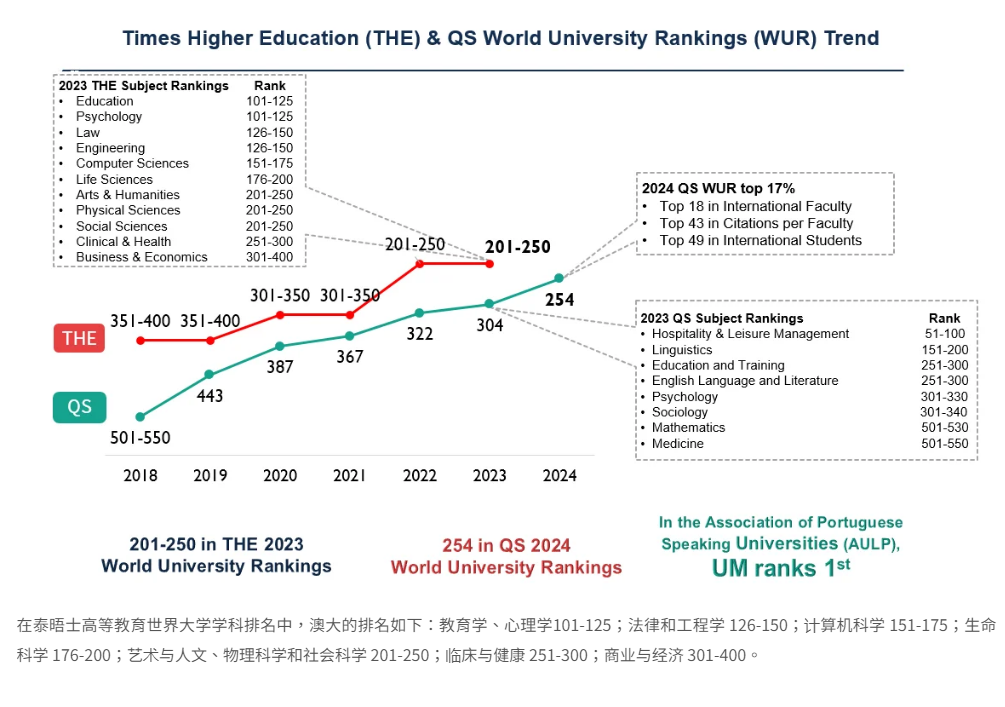 澳门大学硕士研究生申请条件及学费