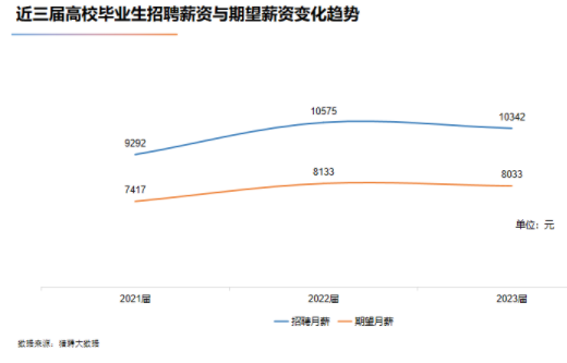 2023年应届生平均招聘月薪10342元 什么专业工资高