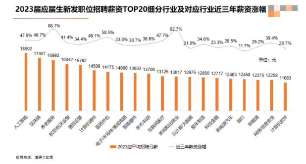 2023年應(yīng)屆生平均招聘月薪10342元 什么專業(yè)工資高