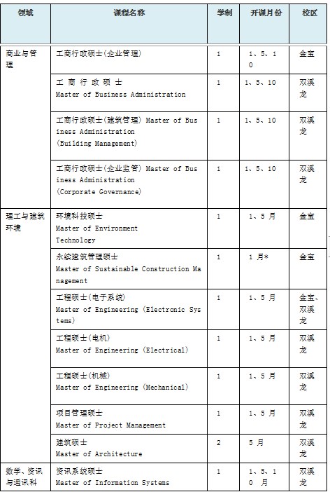 马来西亚拉曼大学硕士招生简章