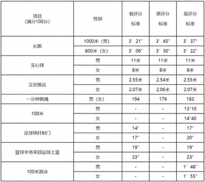 2024中考体育各项满分标准表格 评分标准是什么