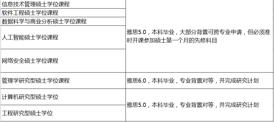 马来西亚亚太科技大学硕士申请条件