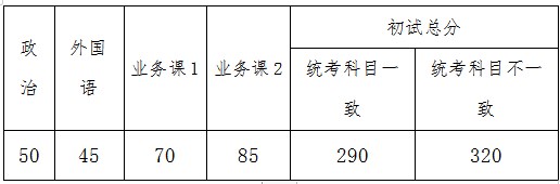 武汉大学水工结构工程硕士研究生调剂分数线