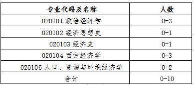 武汉大学政治经济学硕士研究生调剂复试分数线2023