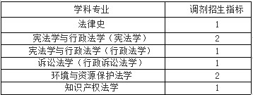 武汉大学知识产权法学硕士调剂要求2023
