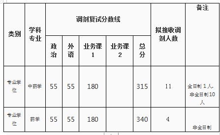 武汉大学中药学硕士研究生调剂复试分数线2023
