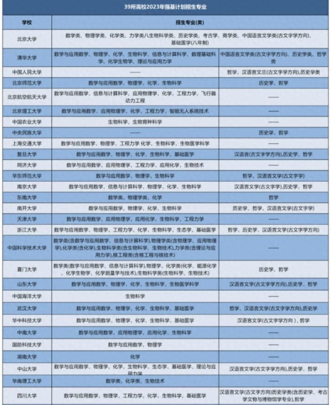 强基计划专业一览表 能报考哪些专业