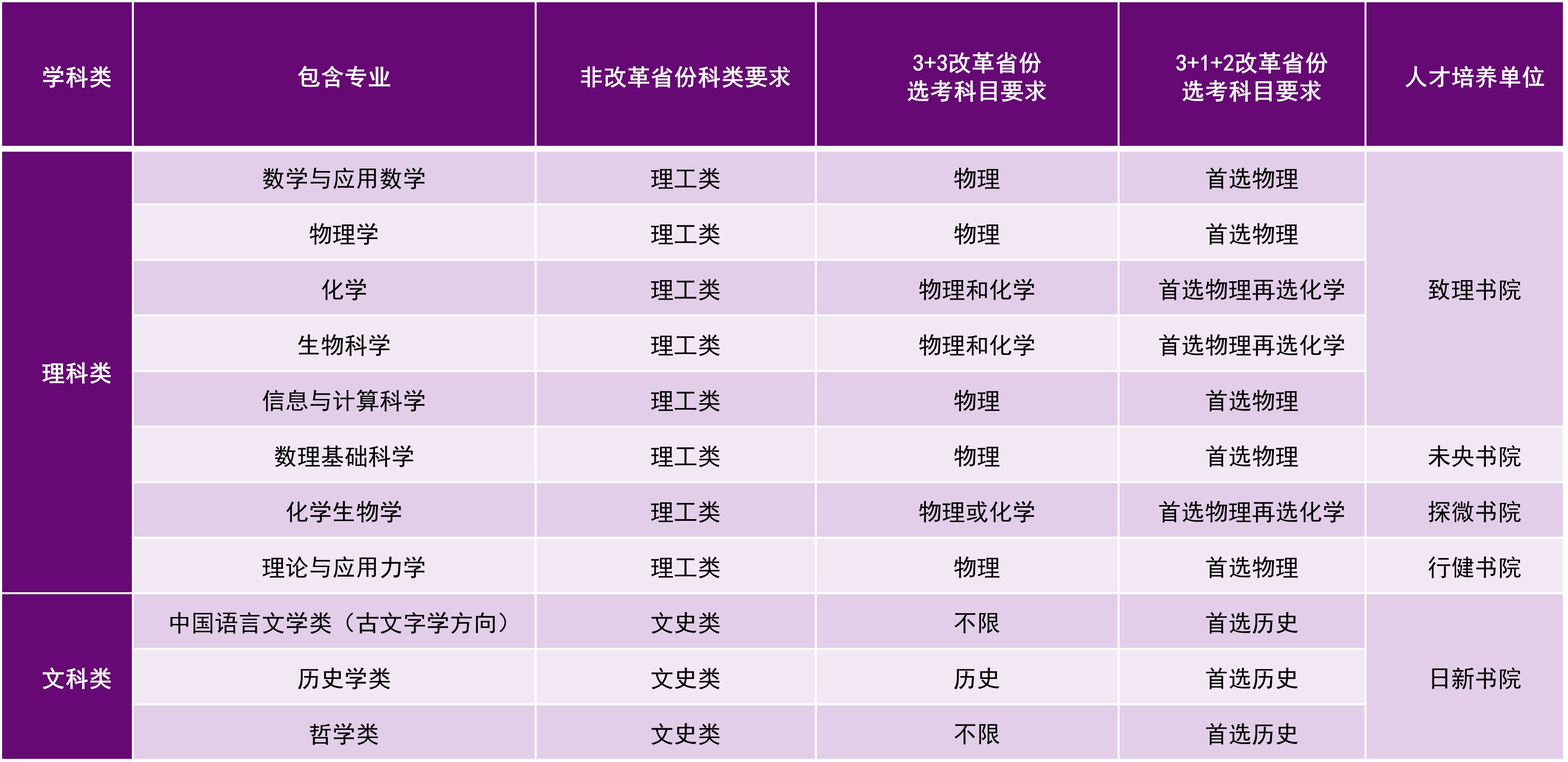 清华大学强基计划招生专业 有哪些专业