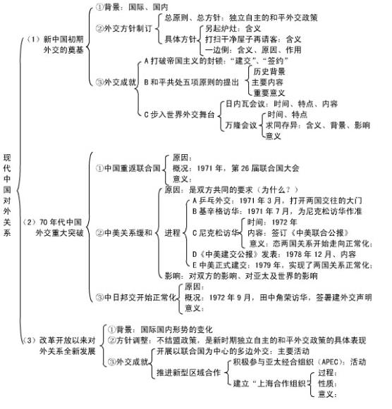 高中历史必修一各章框架图汇总