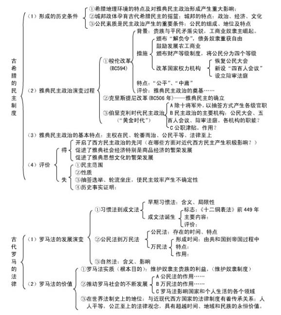 高中历史必修一各章框架图汇总