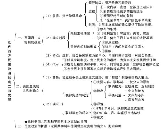 高中历史必修一各章框架图汇总