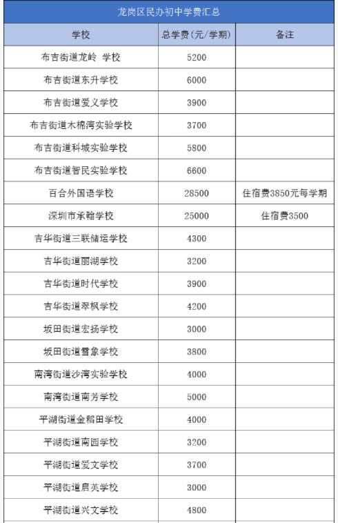 广东省深圳市龙岗区民办学校收费一览表 收费标准是什么