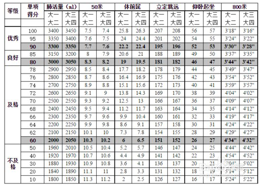 大学生体测标准是什么 成绩怎么算