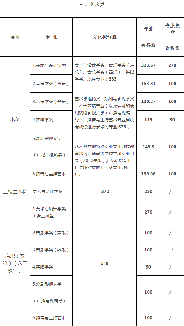 2024江西艺考多少分过线啊 都考什么