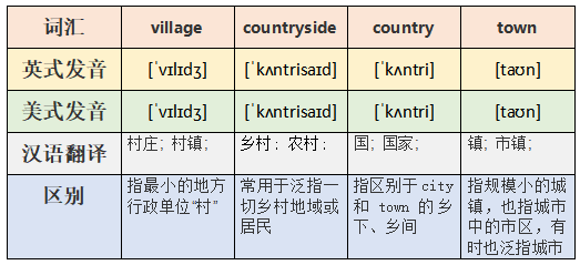 village和countryside的区别