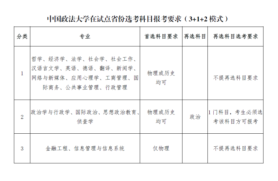 中国政法大学法学选科要求 都有哪些要求