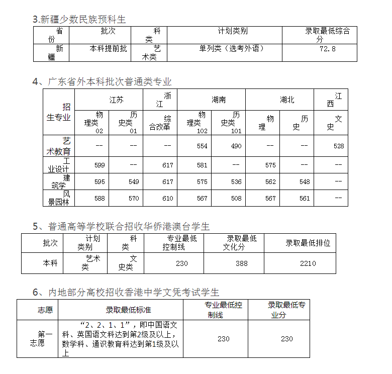 广美文化课多少分稳进 分数线预测