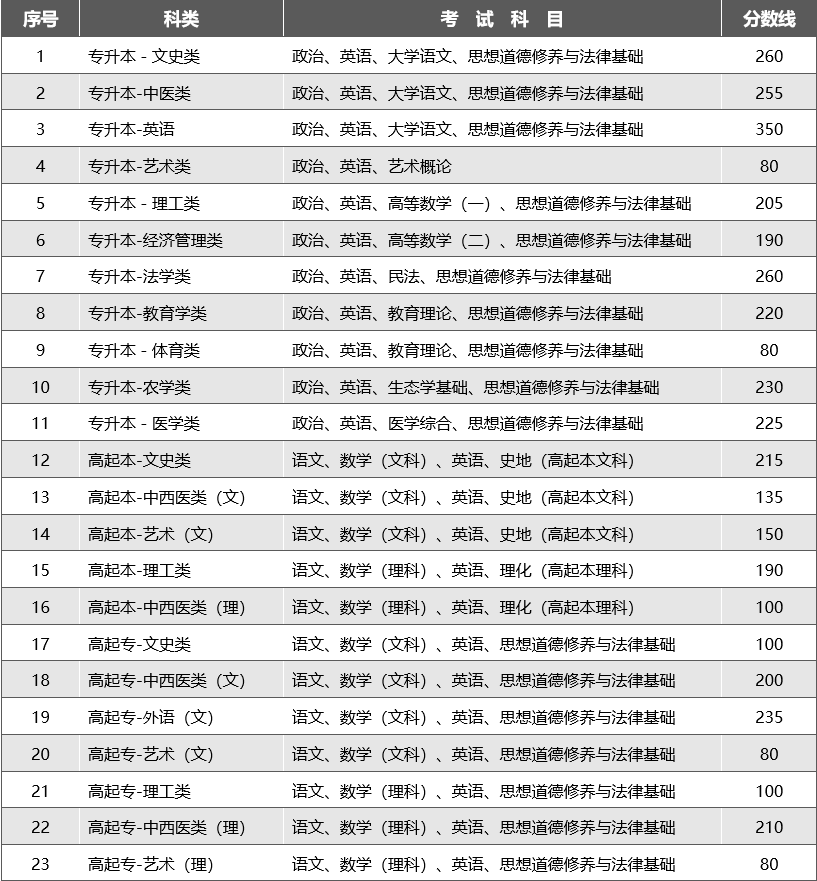 2023云南成人高考最低录取分数线公布 最低分是多少