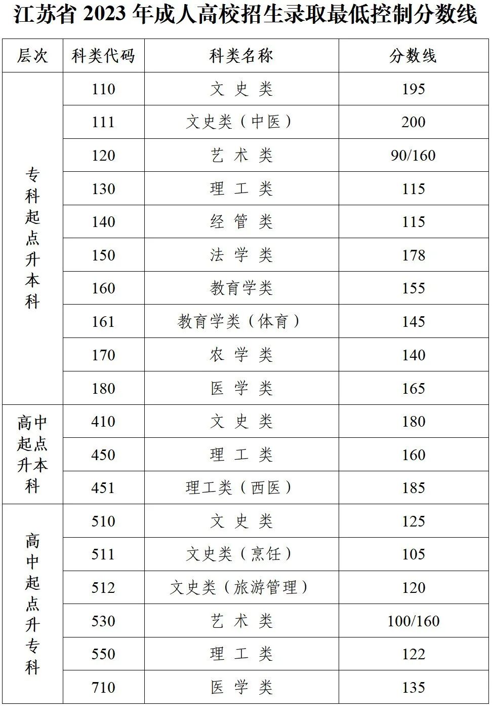 江苏2023成人高考录取控制分数线公布 最低分数线是多少