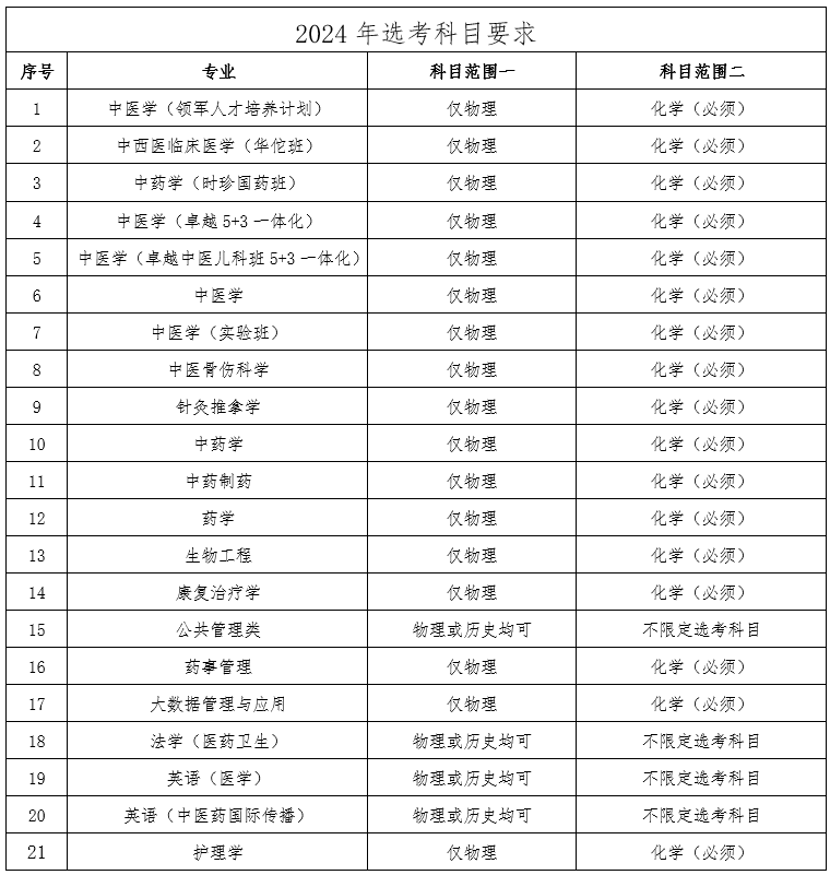 2024年新高考中医学选科要求 选哪些科目