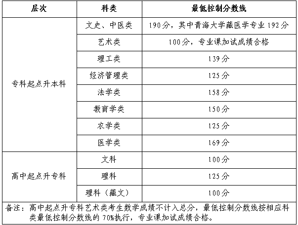 青海2023成人高考录取控制分数线公布 成绩查询时间