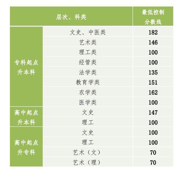 贵州2023成人高考录取控制分数线公布 最低分数线是多少