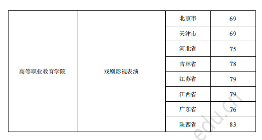 怎样才能考上北京电影学校 要考多少分