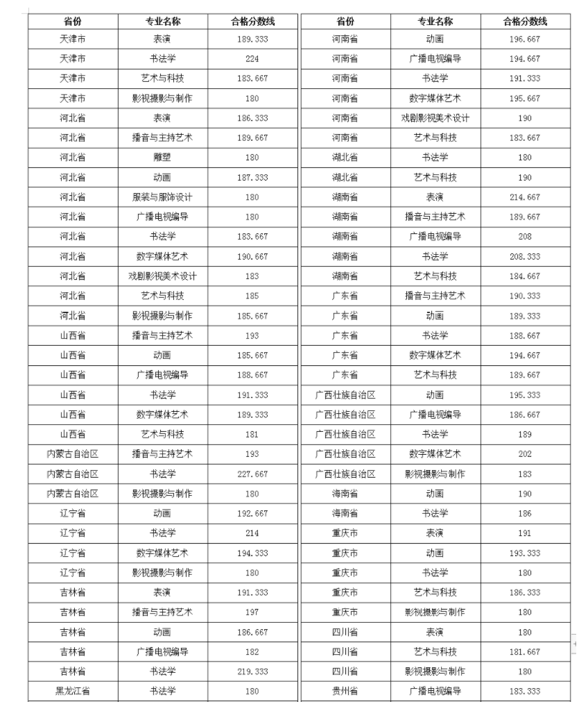 2024年多少分能上河北美术学院 好考吗