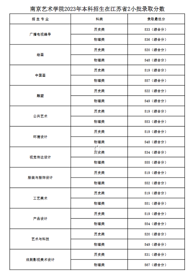 2024年美术生考南艺要多少分 分数线是多少