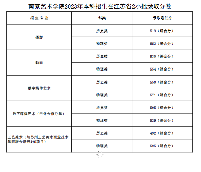 2024年美术生考南艺要多少分 分数线是多少