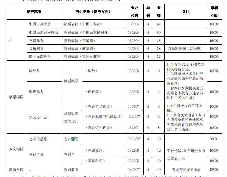 北京舞蹈学院学费一年多少钱 贵不贵