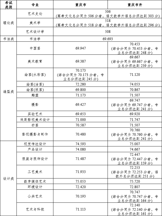 2024年文化课400能考上川美吗 多少分能上