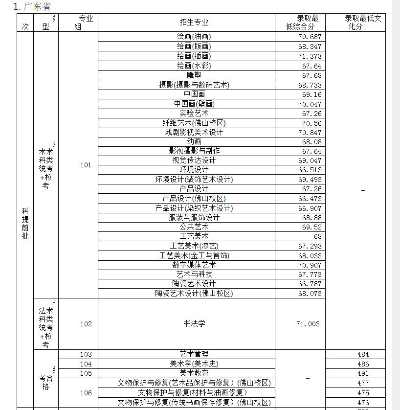 广美文化课多少分稳进 多少分能上