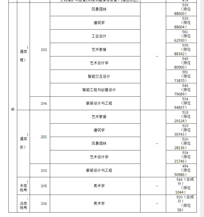 广美文化课多少分稳进 多少分能上