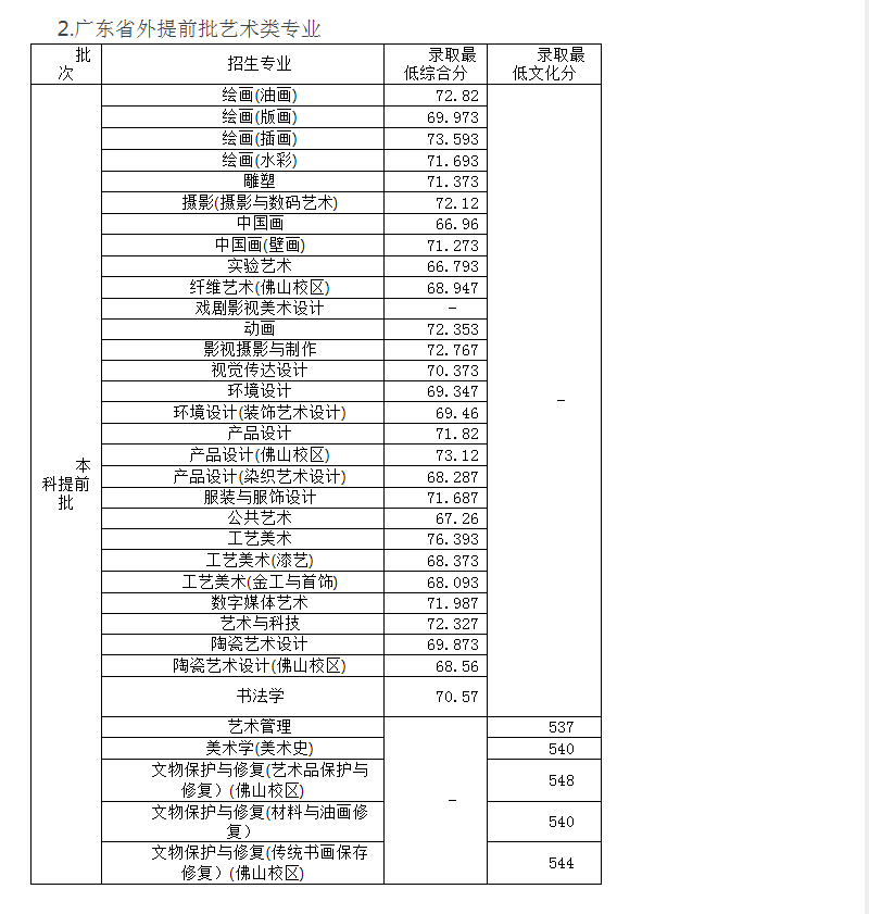 广美文化课多少分稳进 多少分能上