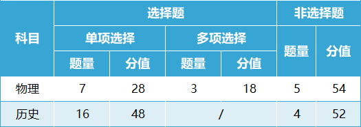 2024黑龙江新高考七省联考考试科目及时间安排 具体几号考试