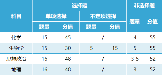 2024黑龙江新高考七省联考考试科目及时间安排 具体几号考试