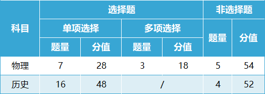 2024吉林新高考七省联考考试科目及时间安排 具体几号考试