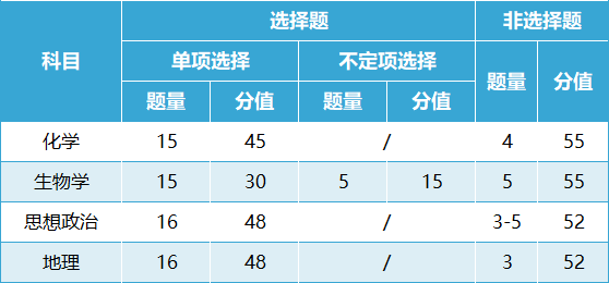 2024吉林新高考七省联考考试科目及时间安排 具体几号考试