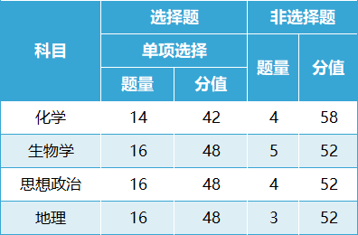 2024甘肃新高考七省联考考试科目及时间安排 具体几号考试