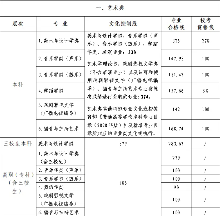 2024江西艺术统考/联考合格分数 历年合格分数线是多少