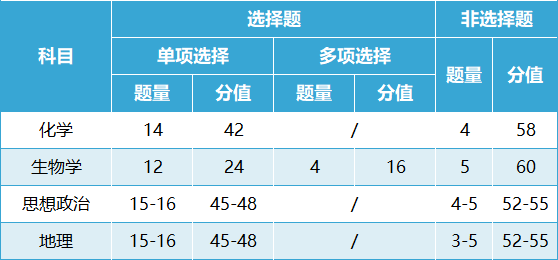 2024江西新高考七省联考考试科目及时间安排 具体几号考试