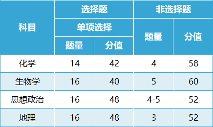 2024广西新高考七省联考考试科目及时间安排 具体几号考试