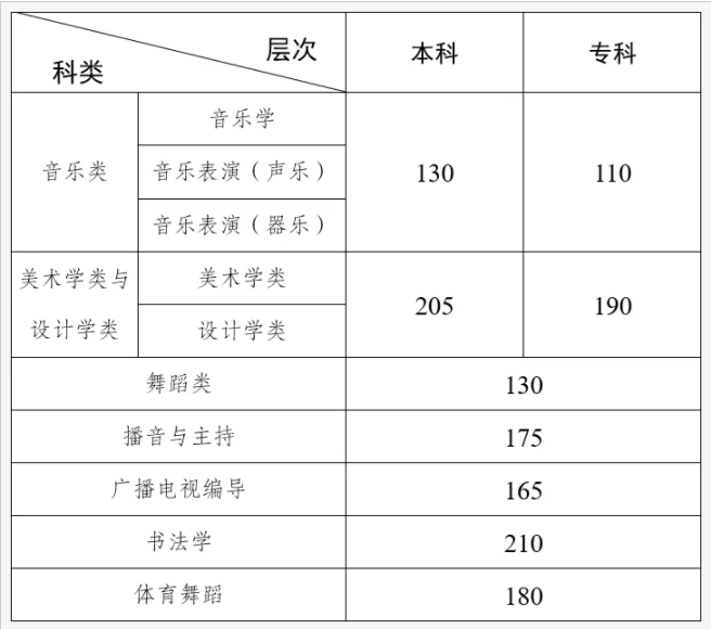 2024云南艺术统考/联考合格分数 历年合格分数线是多少