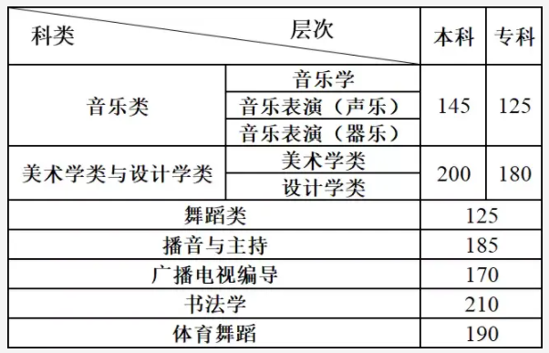 2024云南艺术统考/联考合格分数 历年合格分数线是多少