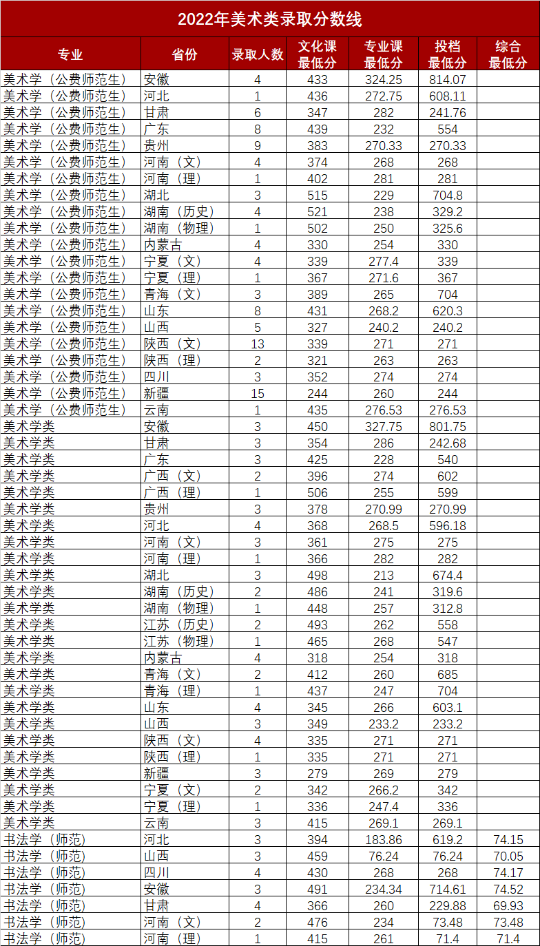 2024年艺术生考陕西师范要多少分 多少分能上