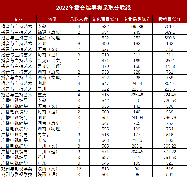 2024年艺术生考陕西师范要多少分 多少分能上