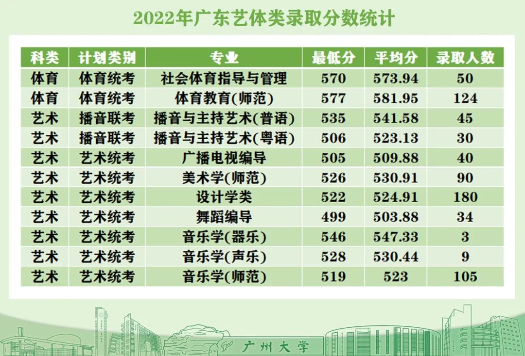 2024年艺术生多少分可以上广州大学 分数线是多少